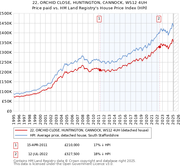 22, ORCHID CLOSE, HUNTINGTON, CANNOCK, WS12 4UH: Price paid vs HM Land Registry's House Price Index