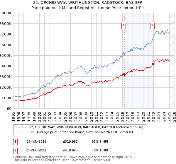 22, ORCHID WAY, WRITHLINGTON, RADSTOCK, BA3 3FR: Price paid vs HM Land Registry's House Price Index
