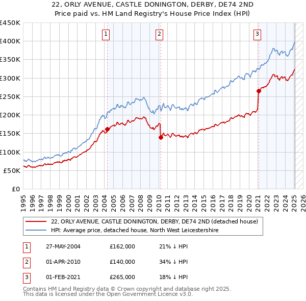 22, ORLY AVENUE, CASTLE DONINGTON, DERBY, DE74 2ND: Price paid vs HM Land Registry's House Price Index