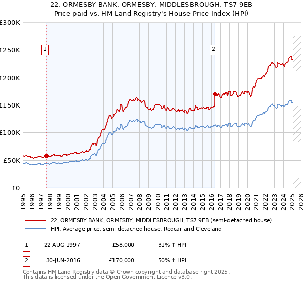 22, ORMESBY BANK, ORMESBY, MIDDLESBROUGH, TS7 9EB: Price paid vs HM Land Registry's House Price Index