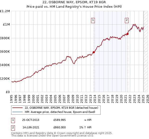 22, OSBORNE WAY, EPSOM, KT19 8GR: Price paid vs HM Land Registry's House Price Index