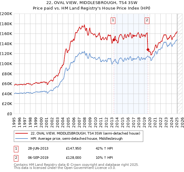 22, OVAL VIEW, MIDDLESBROUGH, TS4 3SW: Price paid vs HM Land Registry's House Price Index