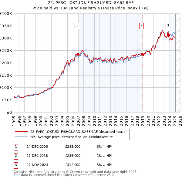 22, PARC LOKTUDI, FISHGUARD, SA65 9AF: Price paid vs HM Land Registry's House Price Index