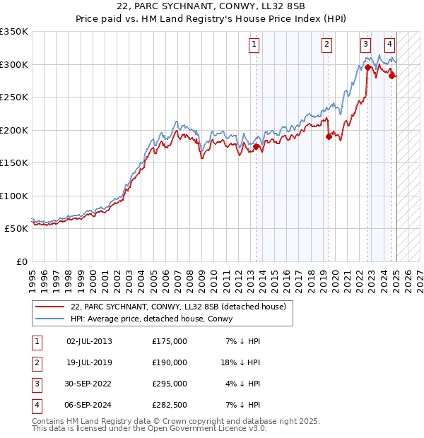 22, PARC SYCHNANT, CONWY, LL32 8SB: Price paid vs HM Land Registry's House Price Index