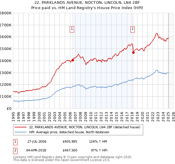 22, PARKLANDS AVENUE, NOCTON, LINCOLN, LN4 2BF: Price paid vs HM Land Registry's House Price Index