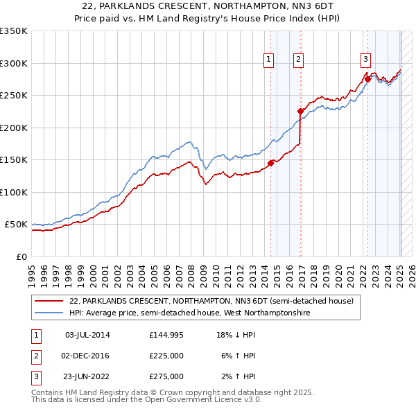 22, PARKLANDS CRESCENT, NORTHAMPTON, NN3 6DT: Price paid vs HM Land Registry's House Price Index