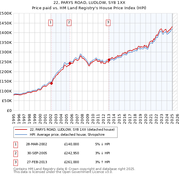 22, PARYS ROAD, LUDLOW, SY8 1XX: Price paid vs HM Land Registry's House Price Index