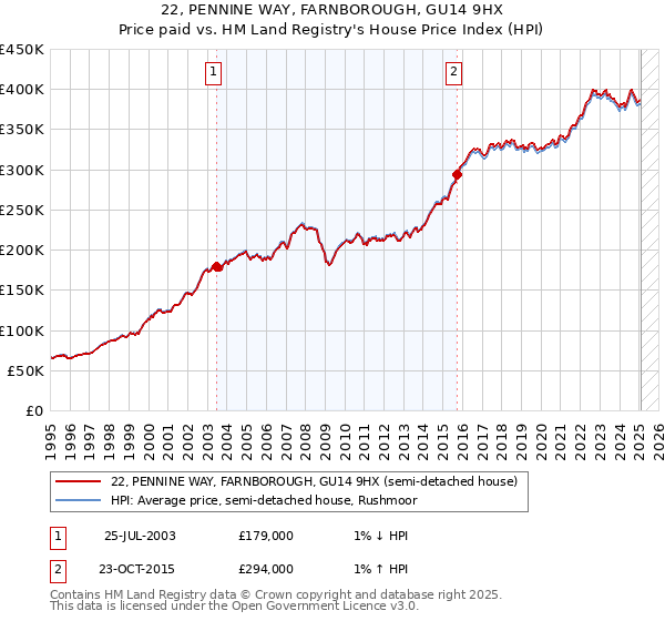 22, PENNINE WAY, FARNBOROUGH, GU14 9HX: Price paid vs HM Land Registry's House Price Index