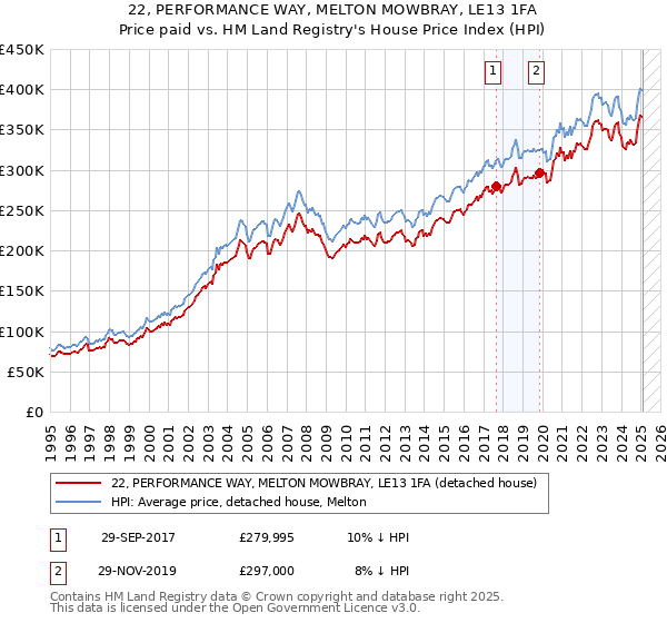 22, PERFORMANCE WAY, MELTON MOWBRAY, LE13 1FA: Price paid vs HM Land Registry's House Price Index