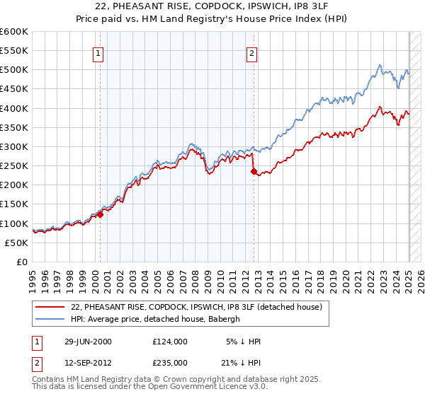 22, PHEASANT RISE, COPDOCK, IPSWICH, IP8 3LF: Price paid vs HM Land Registry's House Price Index