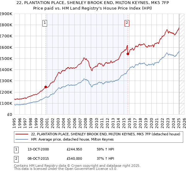 22, PLANTATION PLACE, SHENLEY BROOK END, MILTON KEYNES, MK5 7FP: Price paid vs HM Land Registry's House Price Index