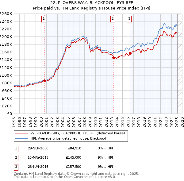 22, PLOVERS WAY, BLACKPOOL, FY3 8FE: Price paid vs HM Land Registry's House Price Index