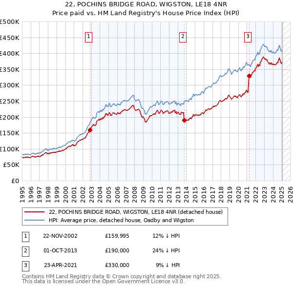 22, POCHINS BRIDGE ROAD, WIGSTON, LE18 4NR: Price paid vs HM Land Registry's House Price Index