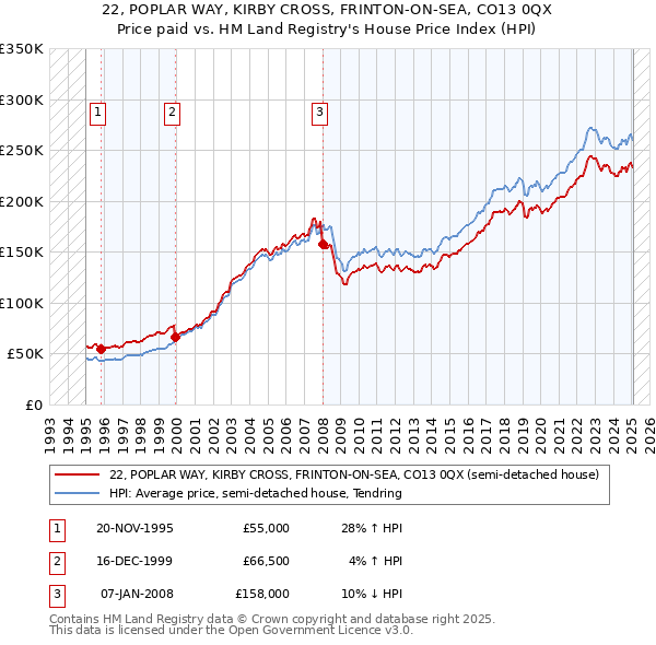 22, POPLAR WAY, KIRBY CROSS, FRINTON-ON-SEA, CO13 0QX: Price paid vs HM Land Registry's House Price Index