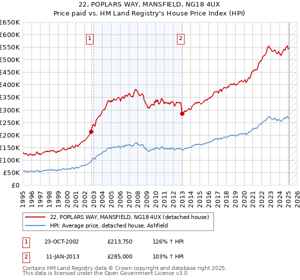 22, POPLARS WAY, MANSFIELD, NG18 4UX: Price paid vs HM Land Registry's House Price Index