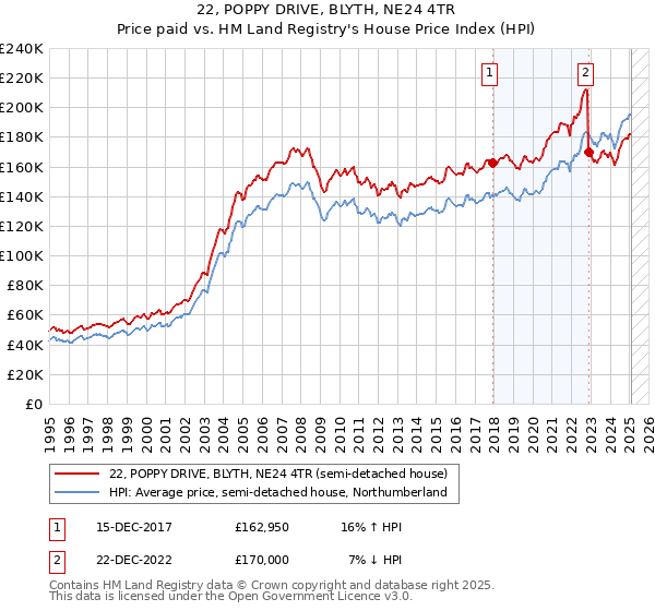 22, POPPY DRIVE, BLYTH, NE24 4TR: Price paid vs HM Land Registry's House Price Index