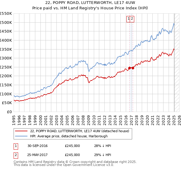 22, POPPY ROAD, LUTTERWORTH, LE17 4UW: Price paid vs HM Land Registry's House Price Index