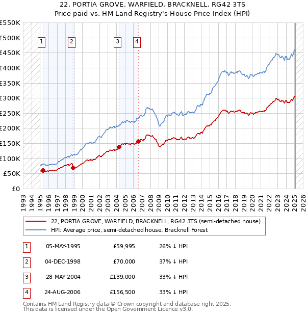 22, PORTIA GROVE, WARFIELD, BRACKNELL, RG42 3TS: Price paid vs HM Land Registry's House Price Index