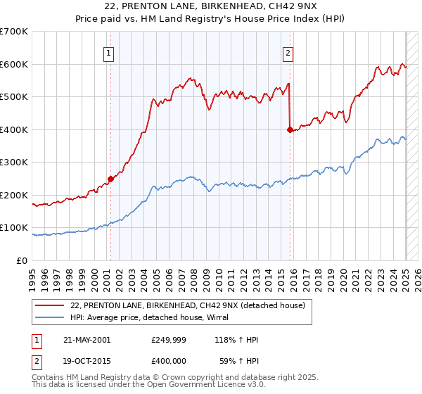 22, PRENTON LANE, BIRKENHEAD, CH42 9NX: Price paid vs HM Land Registry's House Price Index
