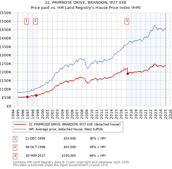 22, PRIMROSE DRIVE, BRANDON, IP27 0XE: Price paid vs HM Land Registry's House Price Index