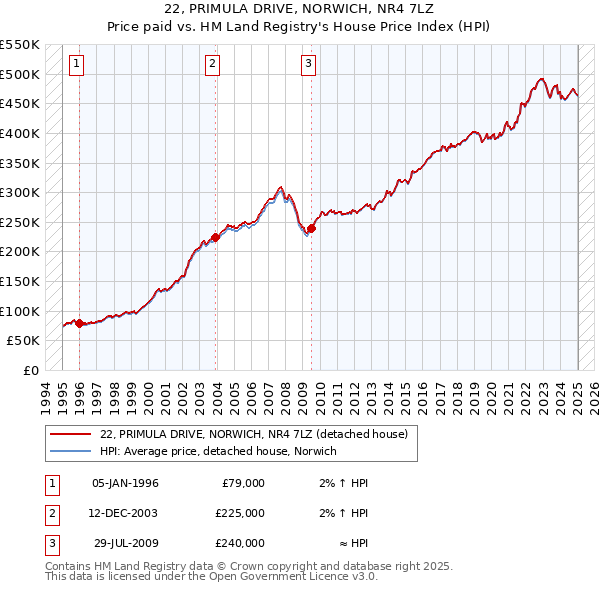 22, PRIMULA DRIVE, NORWICH, NR4 7LZ: Price paid vs HM Land Registry's House Price Index