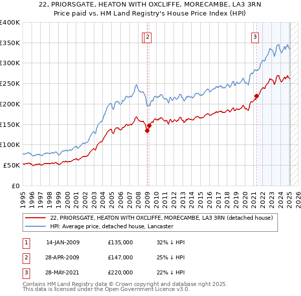 22, PRIORSGATE, HEATON WITH OXCLIFFE, MORECAMBE, LA3 3RN: Price paid vs HM Land Registry's House Price Index