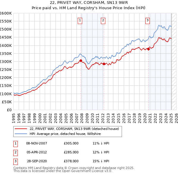 22, PRIVET WAY, CORSHAM, SN13 9WR: Price paid vs HM Land Registry's House Price Index