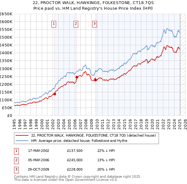 22, PROCTOR WALK, HAWKINGE, FOLKESTONE, CT18 7QS: Price paid vs HM Land Registry's House Price Index