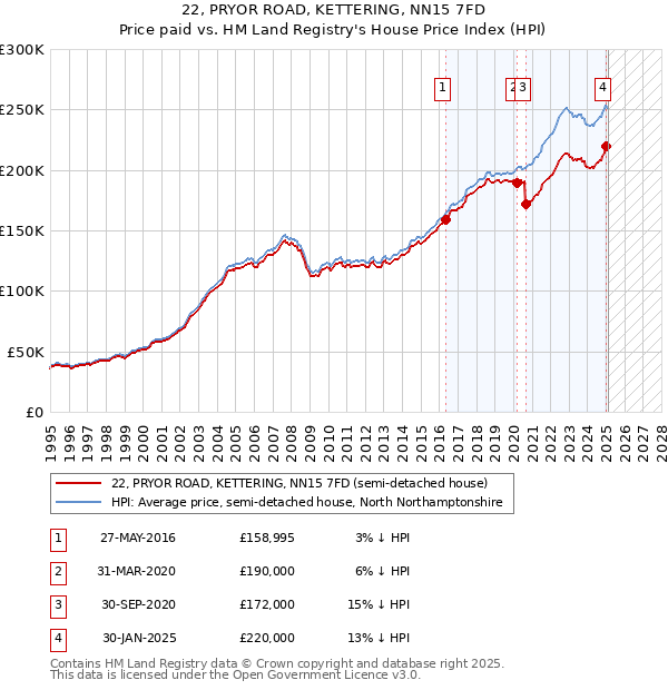 22, PRYOR ROAD, KETTERING, NN15 7FD: Price paid vs HM Land Registry's House Price Index