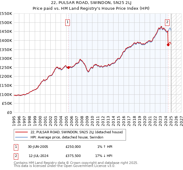 22, PULSAR ROAD, SWINDON, SN25 2LJ: Price paid vs HM Land Registry's House Price Index