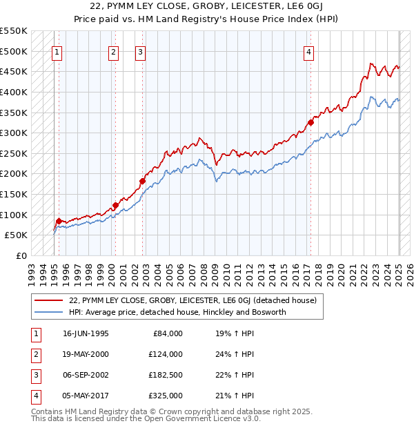 22, PYMM LEY CLOSE, GROBY, LEICESTER, LE6 0GJ: Price paid vs HM Land Registry's House Price Index