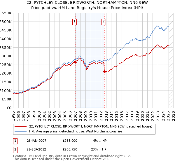 22, PYTCHLEY CLOSE, BRIXWORTH, NORTHAMPTON, NN6 9EW: Price paid vs HM Land Registry's House Price Index
