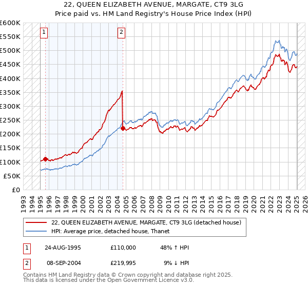 22, QUEEN ELIZABETH AVENUE, MARGATE, CT9 3LG: Price paid vs HM Land Registry's House Price Index