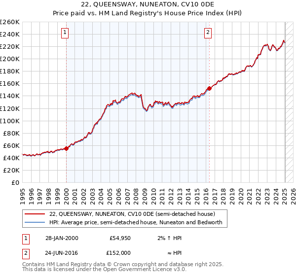 22, QUEENSWAY, NUNEATON, CV10 0DE: Price paid vs HM Land Registry's House Price Index