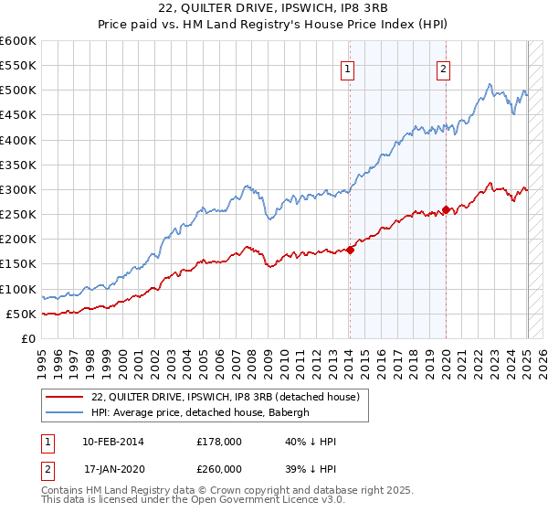 22, QUILTER DRIVE, IPSWICH, IP8 3RB: Price paid vs HM Land Registry's House Price Index