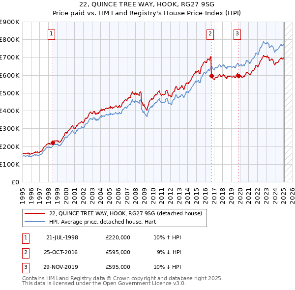 22, QUINCE TREE WAY, HOOK, RG27 9SG: Price paid vs HM Land Registry's House Price Index