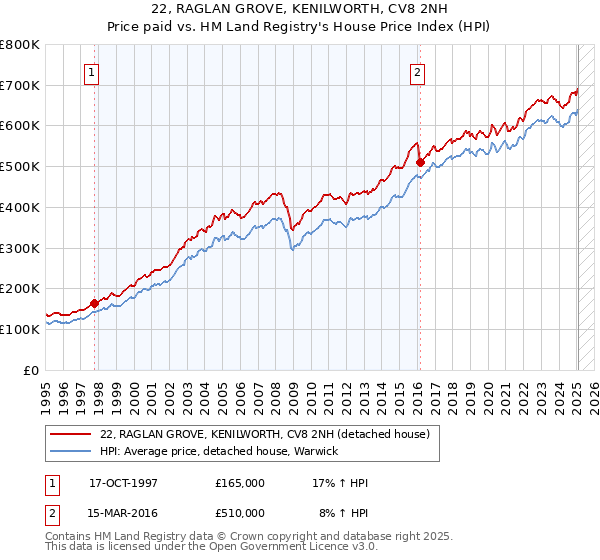 22, RAGLAN GROVE, KENILWORTH, CV8 2NH: Price paid vs HM Land Registry's House Price Index