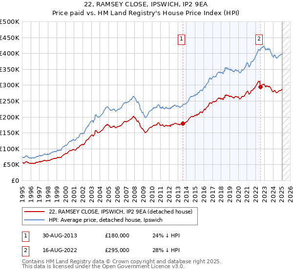 22, RAMSEY CLOSE, IPSWICH, IP2 9EA: Price paid vs HM Land Registry's House Price Index