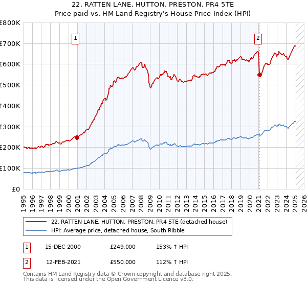 22, RATTEN LANE, HUTTON, PRESTON, PR4 5TE: Price paid vs HM Land Registry's House Price Index