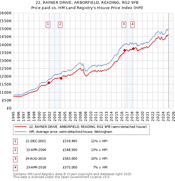 22, RAYNER DRIVE, ARBORFIELD, READING, RG2 9FB: Price paid vs HM Land Registry's House Price Index