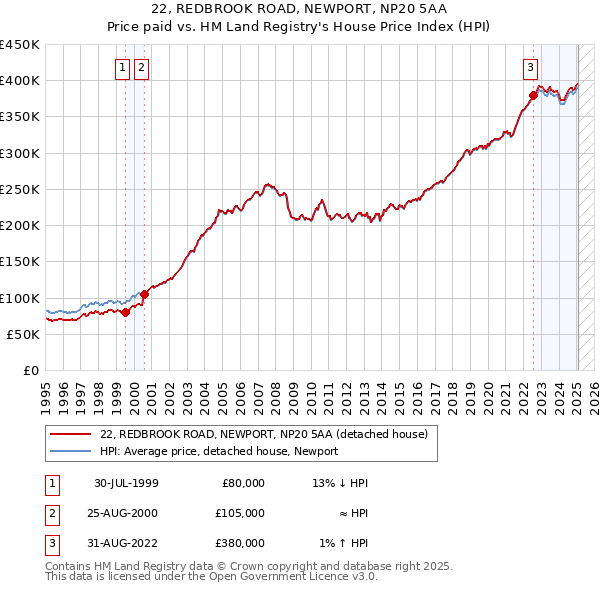 22, REDBROOK ROAD, NEWPORT, NP20 5AA: Price paid vs HM Land Registry's House Price Index
