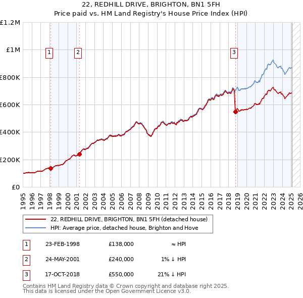 22, REDHILL DRIVE, BRIGHTON, BN1 5FH: Price paid vs HM Land Registry's House Price Index