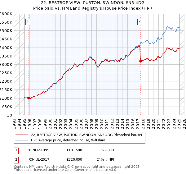 22, RESTROP VIEW, PURTON, SWINDON, SN5 4DG: Price paid vs HM Land Registry's House Price Index