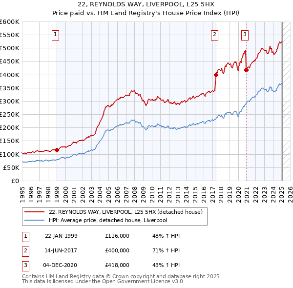 22, REYNOLDS WAY, LIVERPOOL, L25 5HX: Price paid vs HM Land Registry's House Price Index
