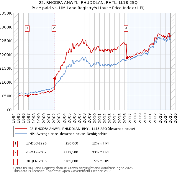 22, RHODFA ANWYL, RHUDDLAN, RHYL, LL18 2SQ: Price paid vs HM Land Registry's House Price Index