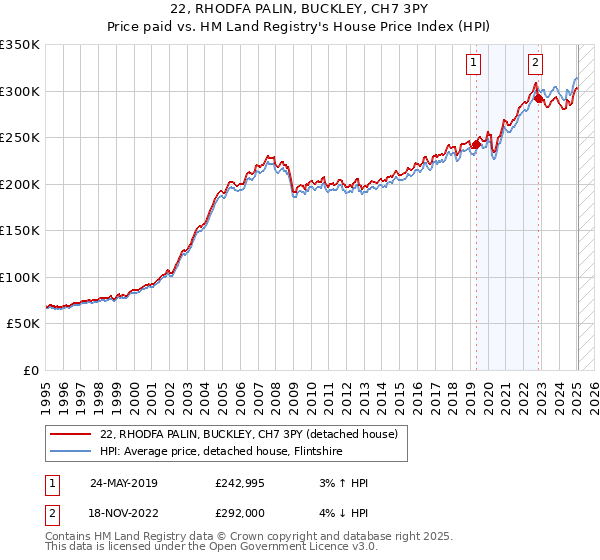 22, RHODFA PALIN, BUCKLEY, CH7 3PY: Price paid vs HM Land Registry's House Price Index