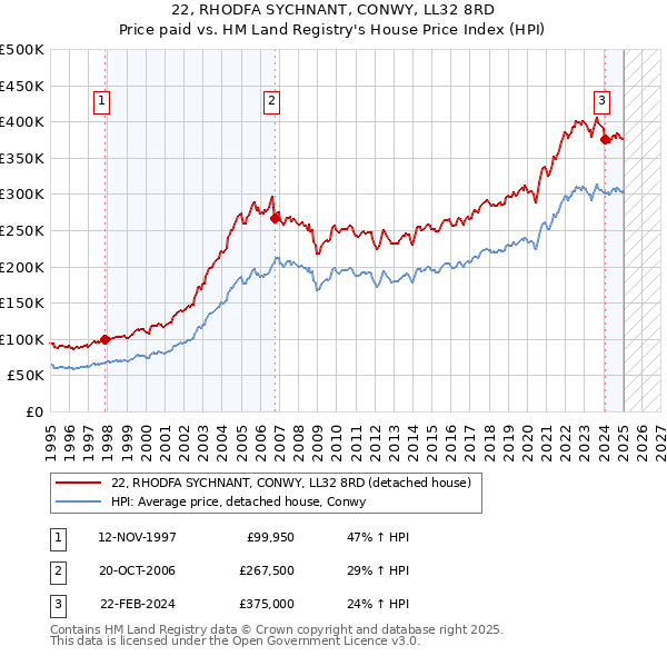 22, RHODFA SYCHNANT, CONWY, LL32 8RD: Price paid vs HM Land Registry's House Price Index