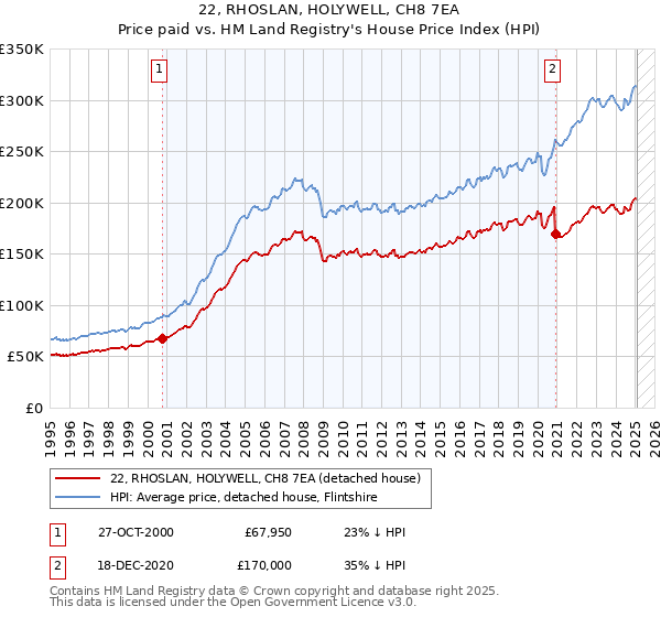 22, RHOSLAN, HOLYWELL, CH8 7EA: Price paid vs HM Land Registry's House Price Index
