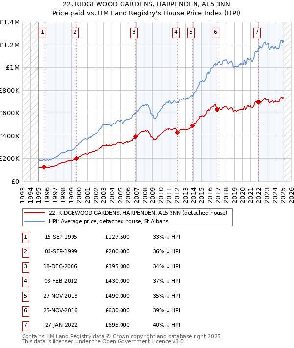 22, RIDGEWOOD GARDENS, HARPENDEN, AL5 3NN: Price paid vs HM Land Registry's House Price Index