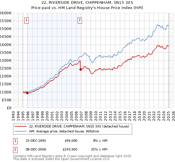 22, RIVERSIDE DRIVE, CHIPPENHAM, SN15 3XS: Price paid vs HM Land Registry's House Price Index